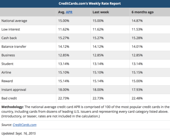 What Is a High Interest Rate for a Credit Card? | Credit ...